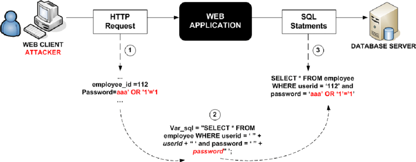 web application security: SQL injection web application security: SQL injection