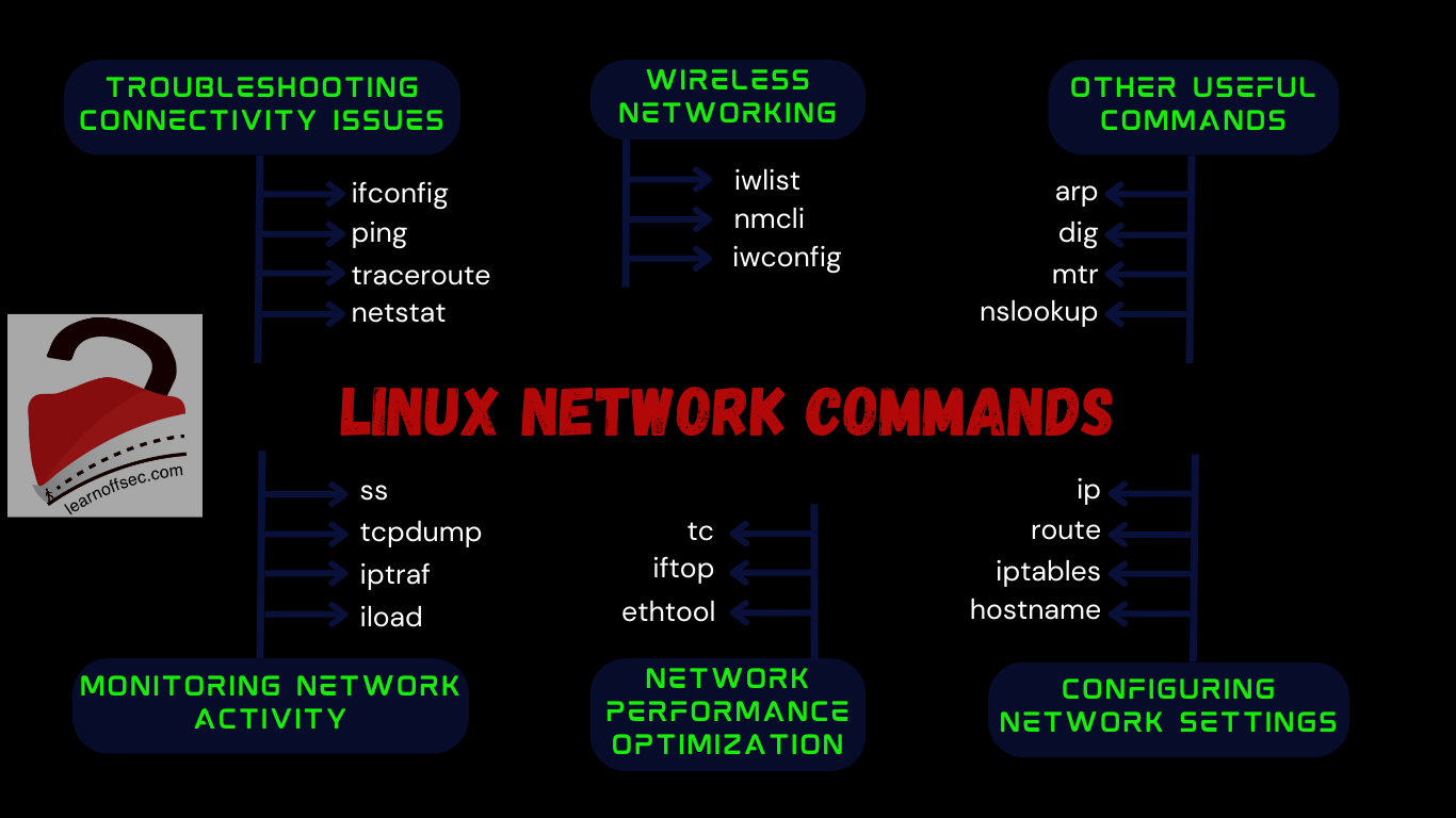 most useful Linux Network Commands