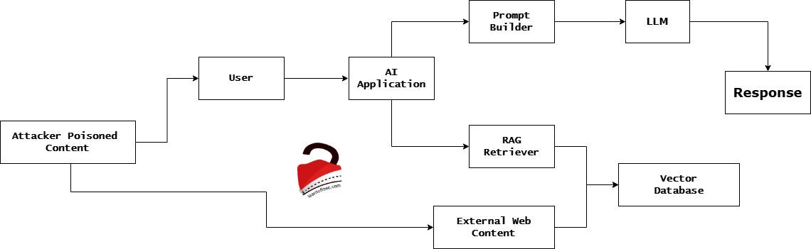 LLM attack surface - learnoffsec